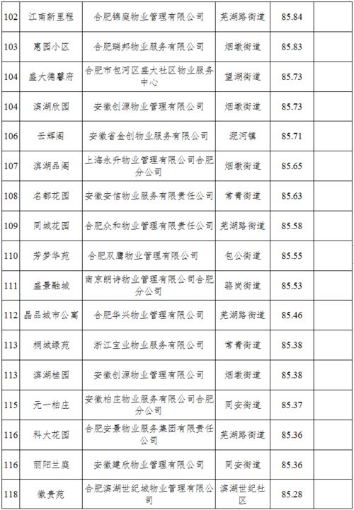 包河2020年第四季度小區(qū)物業(yè)服務(wù)測評(píng)成績最新出爐 你家小區(qū)排第幾